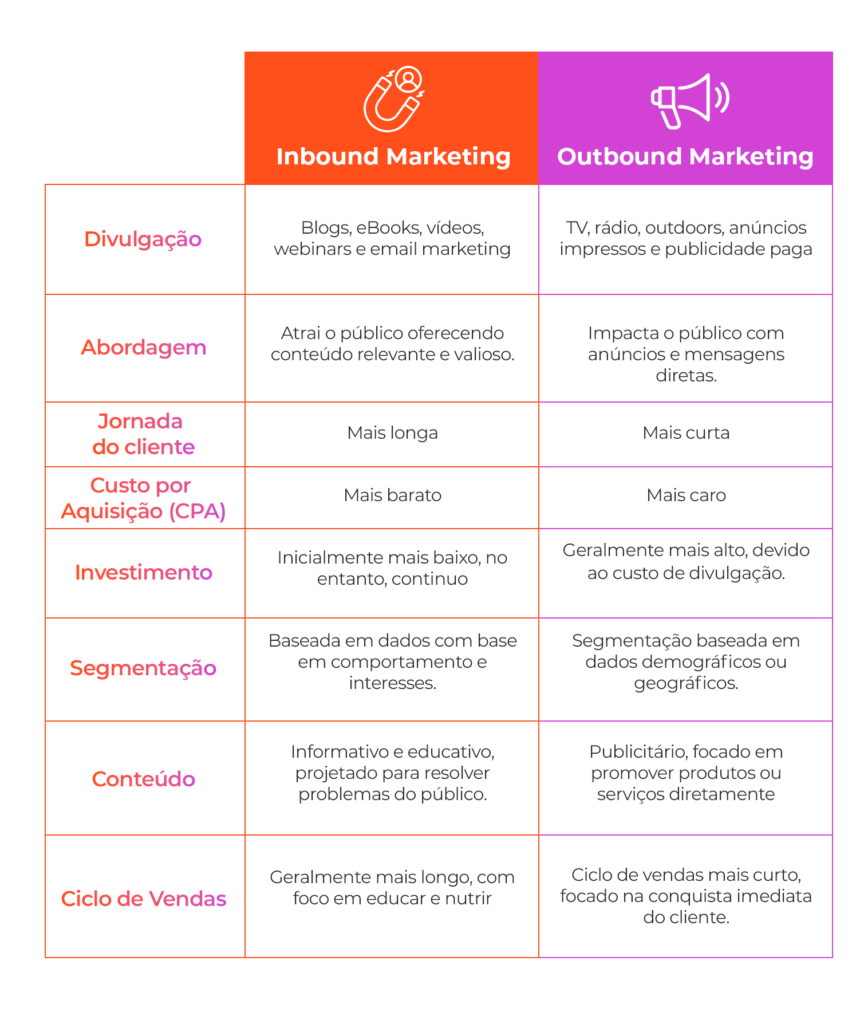 O que é Inbound Marketing e como vai aumentar suas vendas